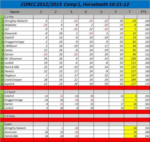 CORCC 2012 Scores comp 1.jpg