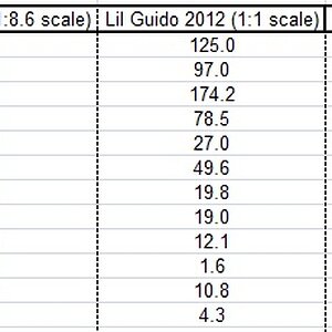 Guido Scale