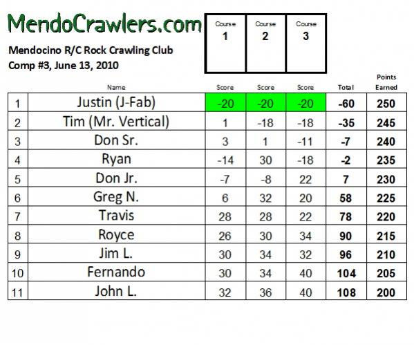 Comp 2 Results 06 13 10 2