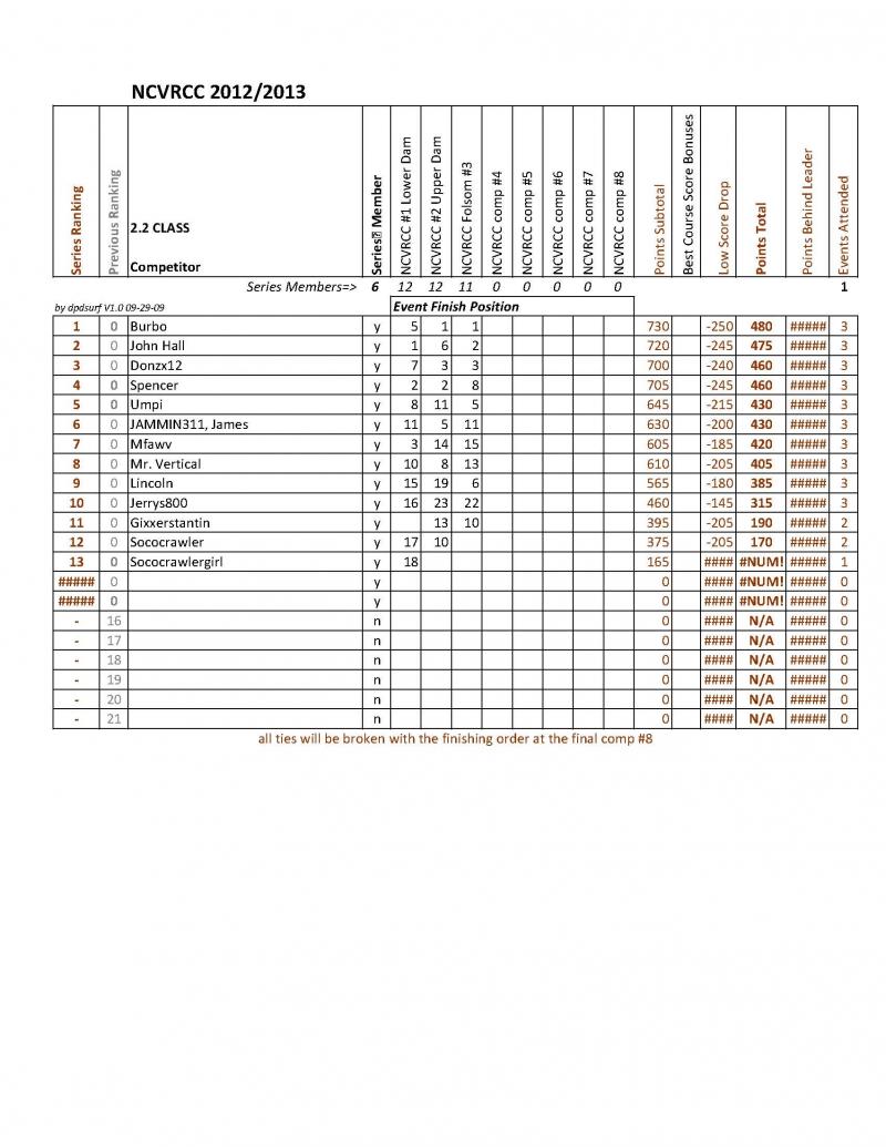 Copy of NCVRCC 2.2 Series 2013