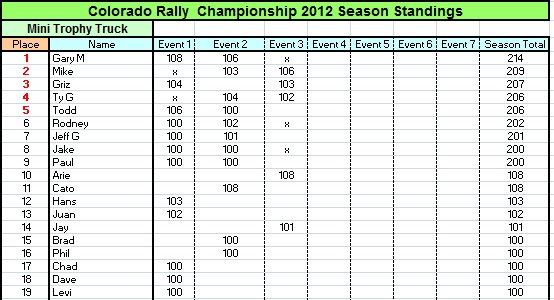 CRC 2012 Series Results 3 Mini TT Drop