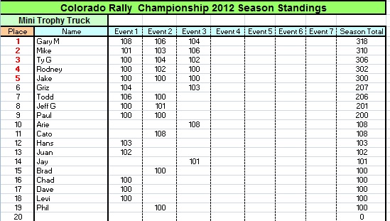 CRC 2012 Series Results 3 Mini TT No Drop