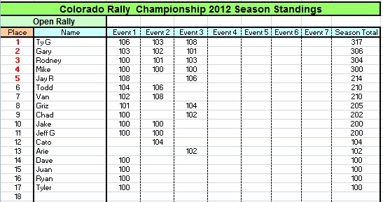 CRC 2012 Series Results 3 Rally No Drop