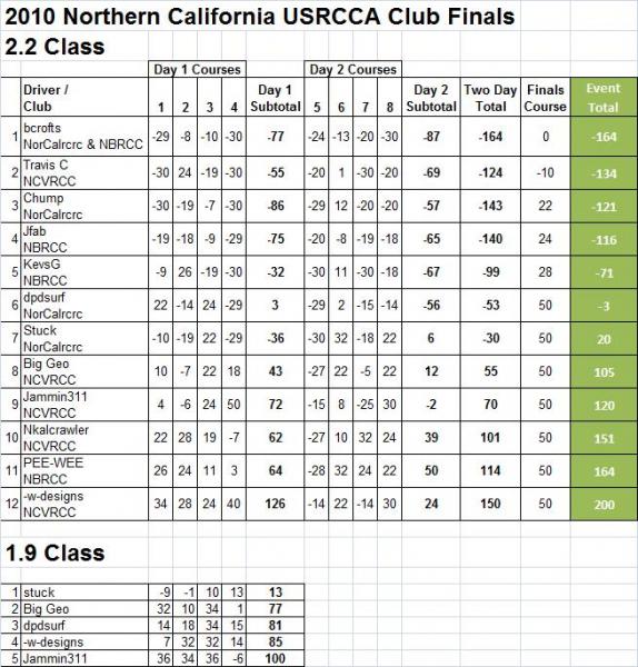 ncal finals