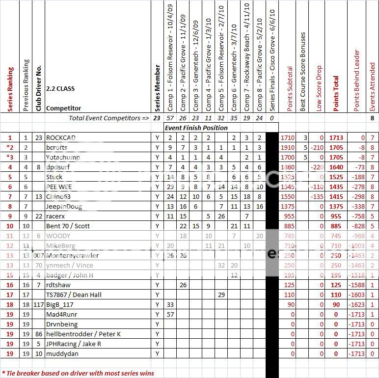 SeriesRankings05-02-1022.jpg