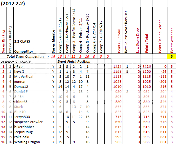 Comp5Standings.png