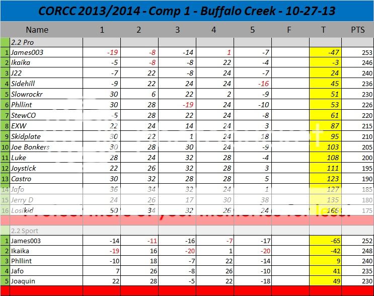 2013Comp1BuffaloCreekScores_zps059fb781.jpg